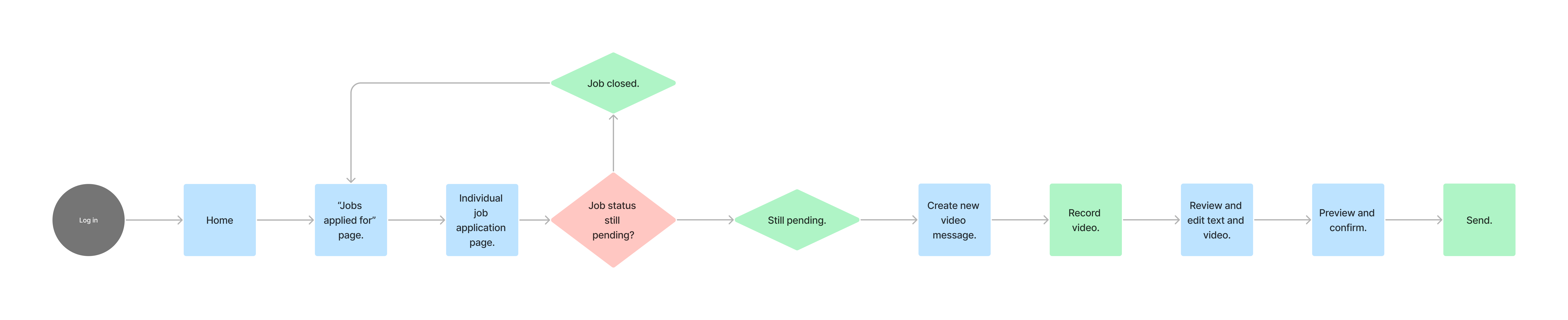 A user flow for sending a video message on the site.