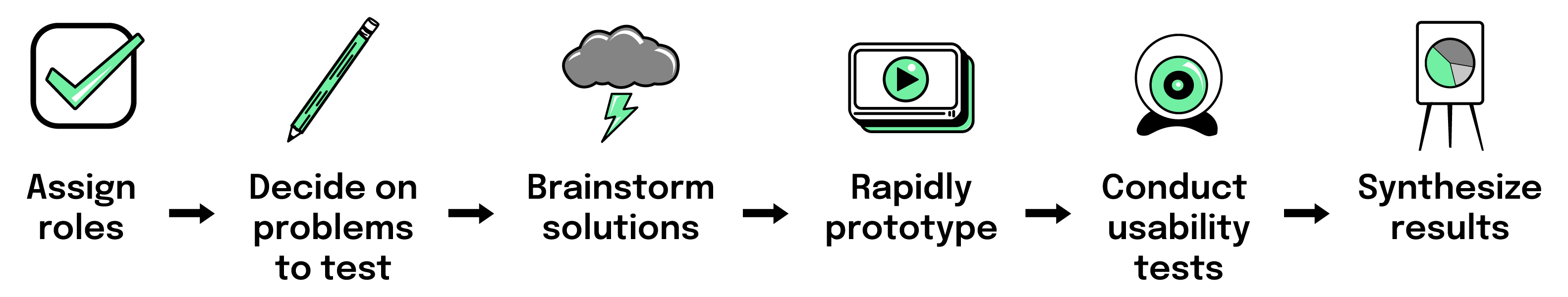 Sprint process: assign roles -> decide on problems to test -> brainstorm -> prototype -> test -> results