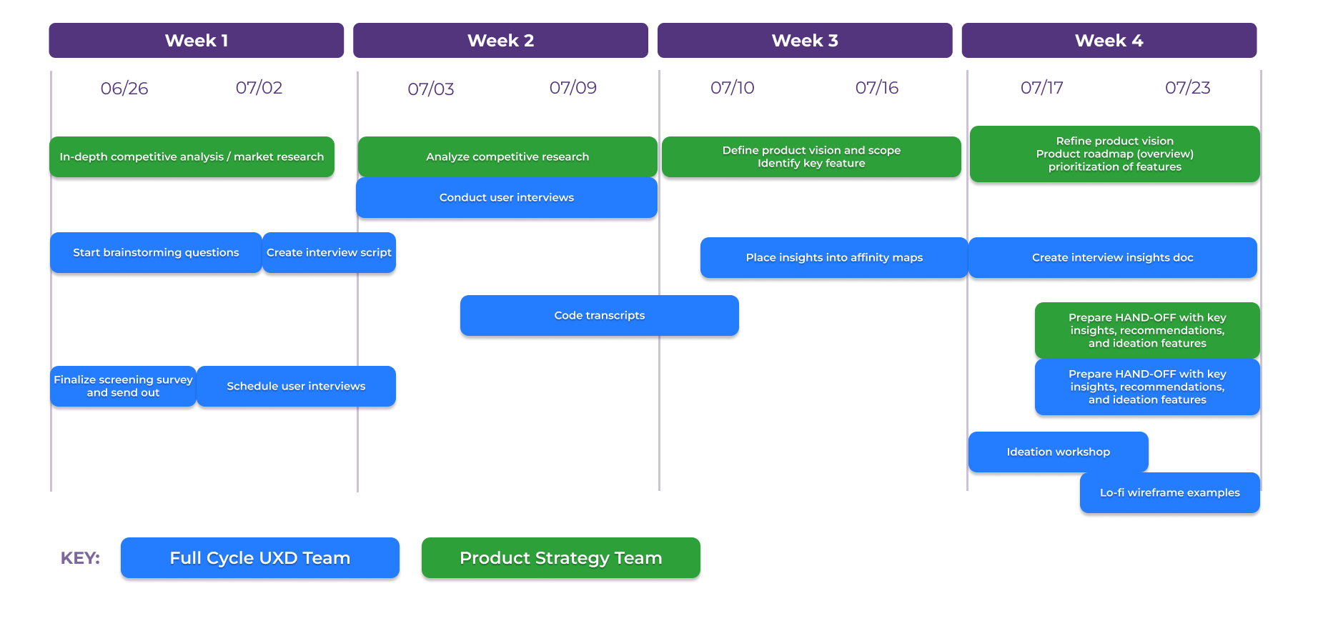 Parent Career Coach Phase 0 Roadmap explaining deliverables and timeline.