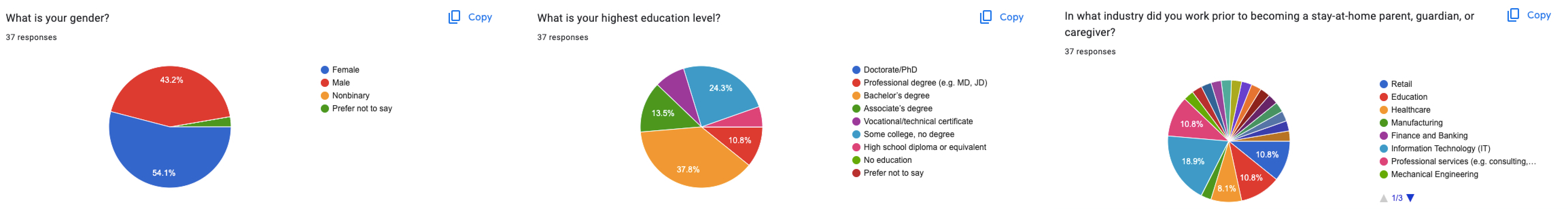 survey results showing variety of demographics including gender, education, and career diversity.