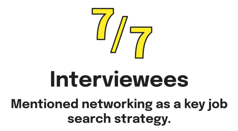 7 out of 7 interviewees mentioned networking as a key job search strategy.