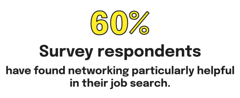 60% of survey respondents have found networking particularly helpful in their job search.