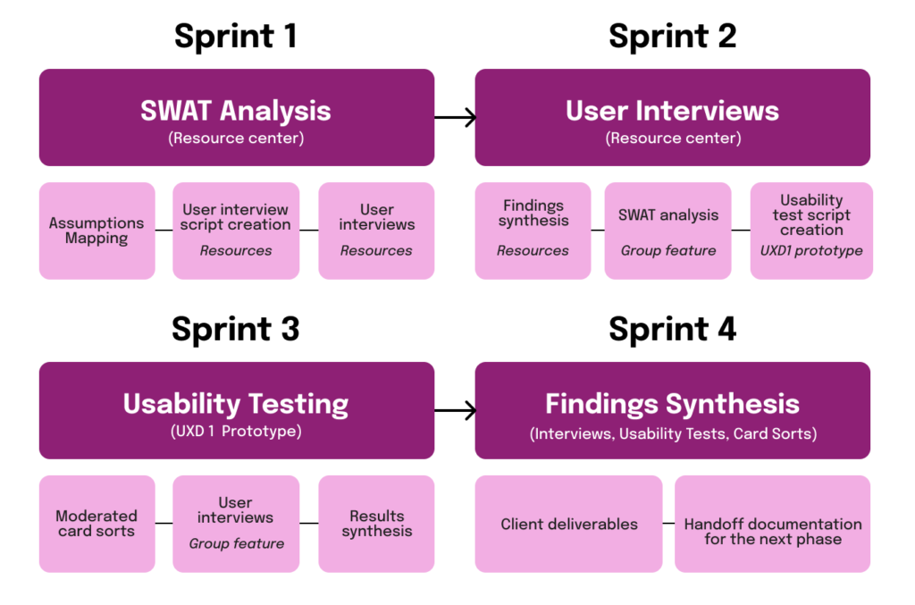 Safe Place International Phase 2 - visual timeline for UX research team